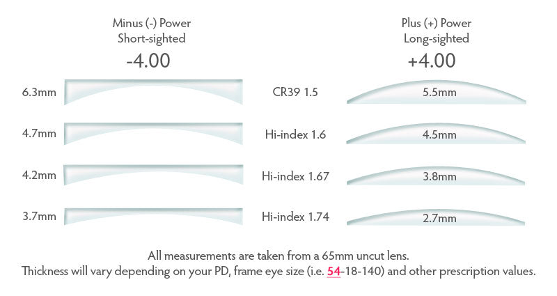 Choosing the Right Lens Index: A Guide to 1.56, 1.6, 1.67, and 1.74 - HP eyeglasses