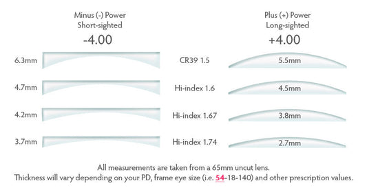 Choosing the Right Lens Index: A Guide to 1.56, 1.6, 1.67, and 1.74 - HP eyeglasses